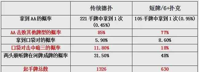 德州扑克手牌AA概率_短牌德扑 牌型概率变化 翻牌前胜率_短牌德扑 牌型变更 策略分析