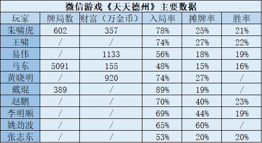 棋牌类手游资本运作模式_德州扑克聚众赌博案例分析_德州扑克线上宣传
