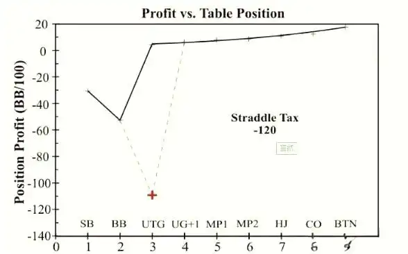 德州扑克 偷盲_德州扑克抓一下策略_职业牌手Straddle应用