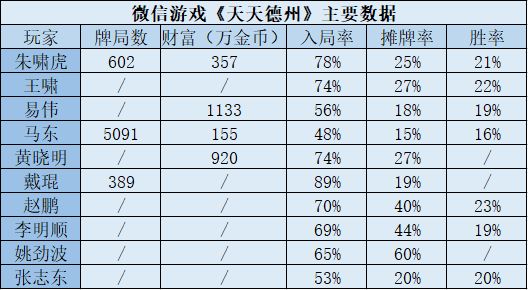 棋牌类手游资本运作模式_德州扑克聚众赌博案例分析_德州扑克服务器