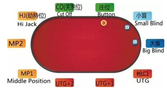 德州扑克加注_德州扑克位置策略_德州扑克技巧