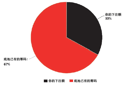全压诈唬盈亏平衡计算_德州扑克怎么赢_动态弃牌赢率公式