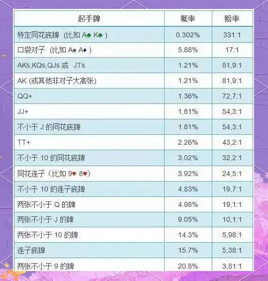 翻牌前起手牌概率计算_德州扑克起手牌概率_德州扑克底牌胜率
