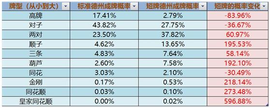 德州扑克牌型一样_短牌玩法6+德扑数学规律_短牌德扑牌型成牌概率分析