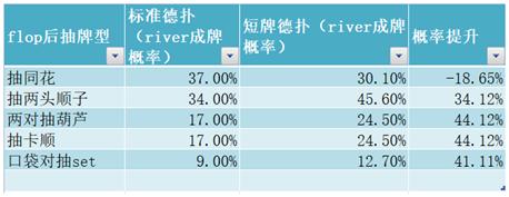 德州扑克牌型一样_短牌玩法6+德扑数学规律_短牌德扑牌型成牌概率分析