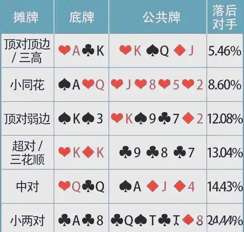 德州扑克手牌强度_牌力牌型指南_价值牌型分类