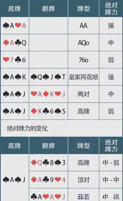 牌力牌型指南_价值牌型分类_德州扑克手牌强度