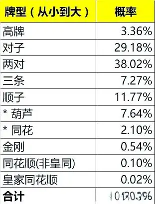 德州扑克手牌强度_短牌德扑成牌概率_短牌德扑牌型强度评估