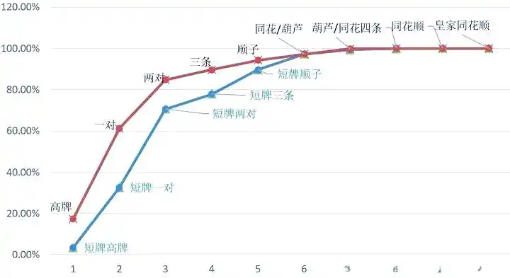 短牌德扑成牌概率_德州扑克手牌强度_短牌德扑牌型强度评估