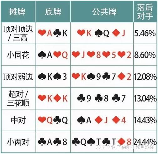德州扑克基本技巧_价值牌型策略_德州扑克牌力牌型攻略