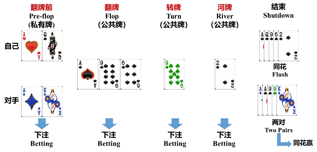 德州扑克AI_德州扑克胜率计算方法_AlphaHoldem