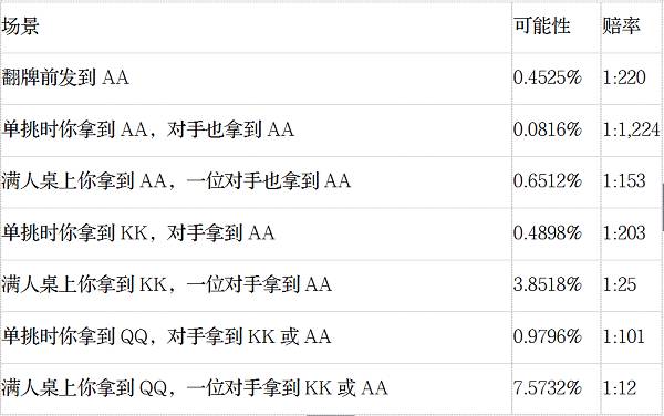手牌 德州扑克_AA对AA概率_德州扑克不常见手牌概率