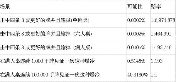 德州扑克不常见手牌概率_手牌 德州扑克_AA对AA概率