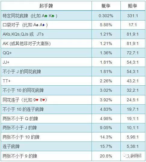 德州扑克胜率计算方法_扑克数学基础_德州扑克翻前概率计算