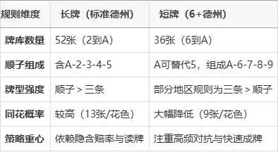德州扑克顺子大小比较_长牌短牌规则差异_德州扑克 牌型大小