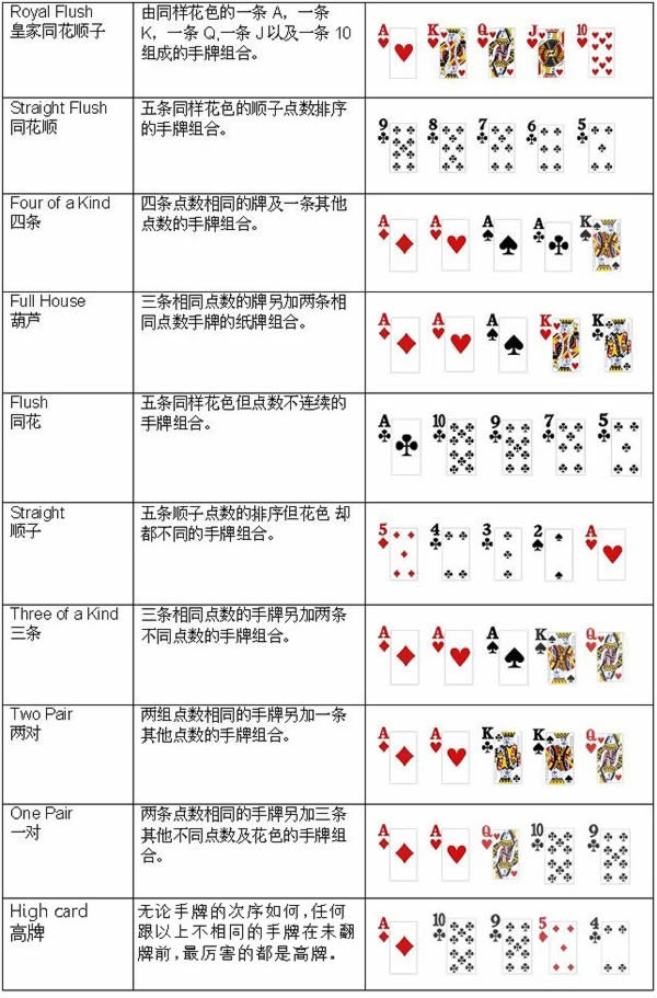 德州扑克手牌排名_德州扑克什么牌最大_德州扑克最佳起手牌策略