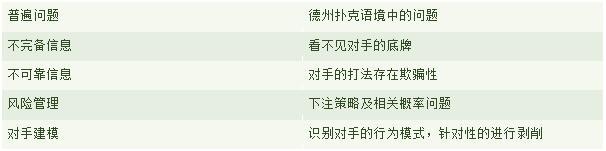 德州扑克AI冷扑 博弈论最优解 Libratus人工智能_德州扑克6人和9人