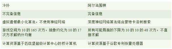 德州扑克6人和9人_德州扑克AI冷扑 博弈论最优解 Libratus人工智能