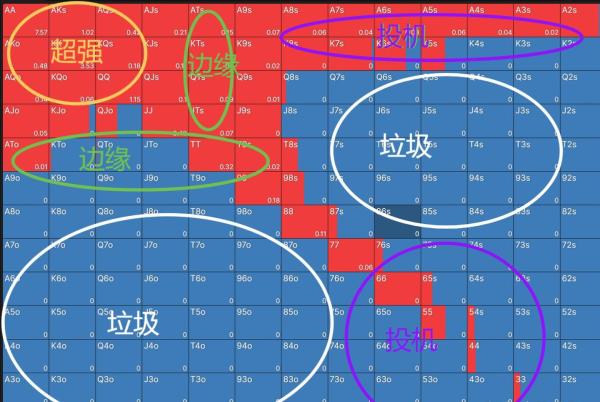 德州扑克GTO四象限法则_德州扑克技战术_GTO思想简化四象限法