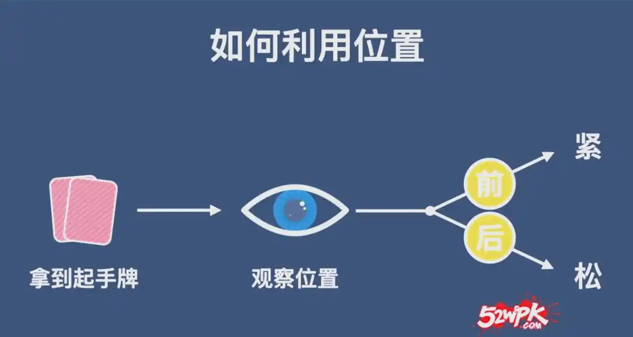 位置对决策影响_德州扑克位置策略_德州扑克btn