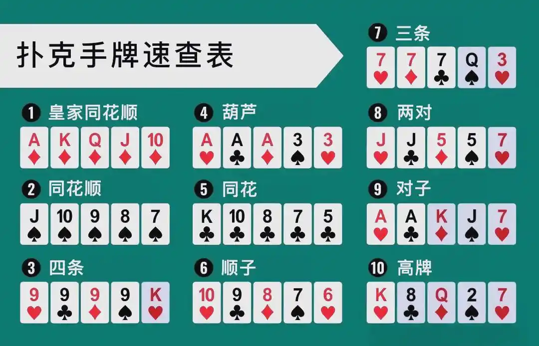 皇家同花顺牌型详解_扑克手牌速查表_德州扑克用不上手牌平局