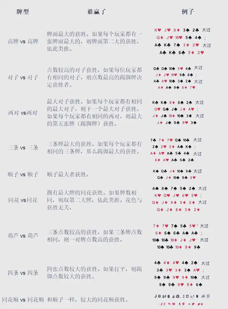 德州扑克用不上手牌平局_皇家同花顺牌型详解_扑克手牌速查表