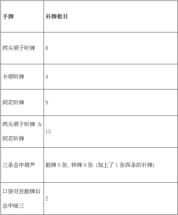 扑克手牌补牌计算方法_德州扑克有多少张牌_德州扑克计算补牌