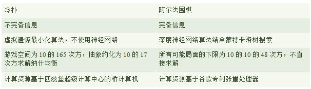 德州扑克AI冷扑 Libratus 博弈论无限注扑克_德州扑克大盲小盲