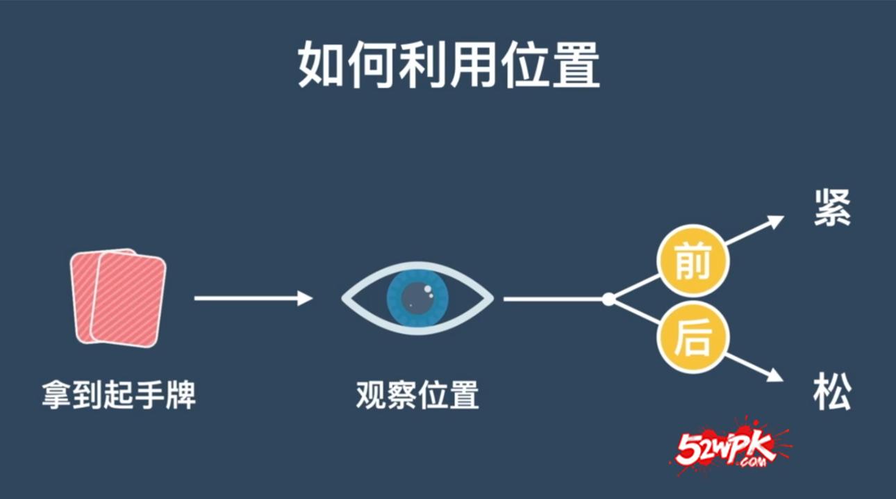 德州扑克盲注什么意思_位置优势与劣势分析_德州扑克位置策略
