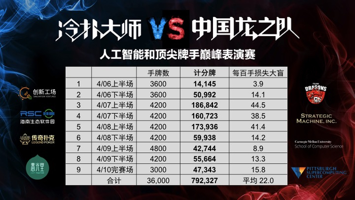德州扑克人工智能Libratus_人机大战冷扑大师AI策略_中扑网德州扑克概率计算