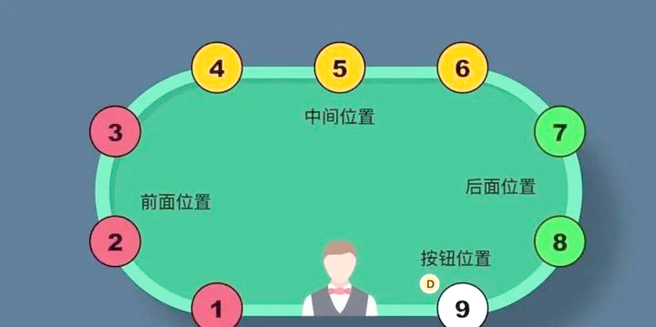 德州扑克位置技巧分析_玩德州扑克有什么技巧_德州扑克9人桌位置分布