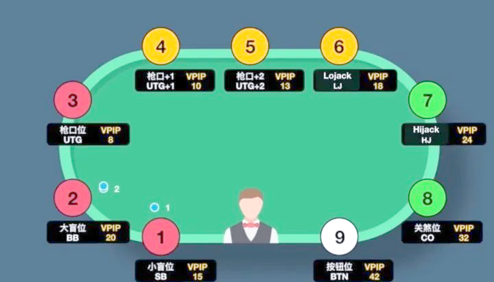 玩德州扑克有什么技巧_德州扑克9人桌位置分布_德州扑克位置技巧分析
