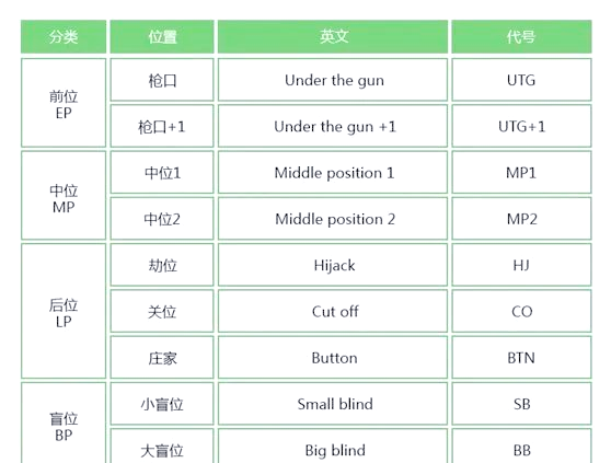 德州扑克位置技巧分析_德州扑克9人桌位置分布_玩德州扑克有什么技巧
