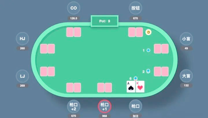 玩德州扑克有什么技巧_德州扑克位置技巧分析_德州扑克9人桌位置分布