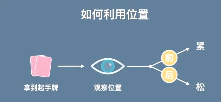 德州扑克9人桌位置分布_德州扑克位置技巧分析_玩德州扑克有什么技巧