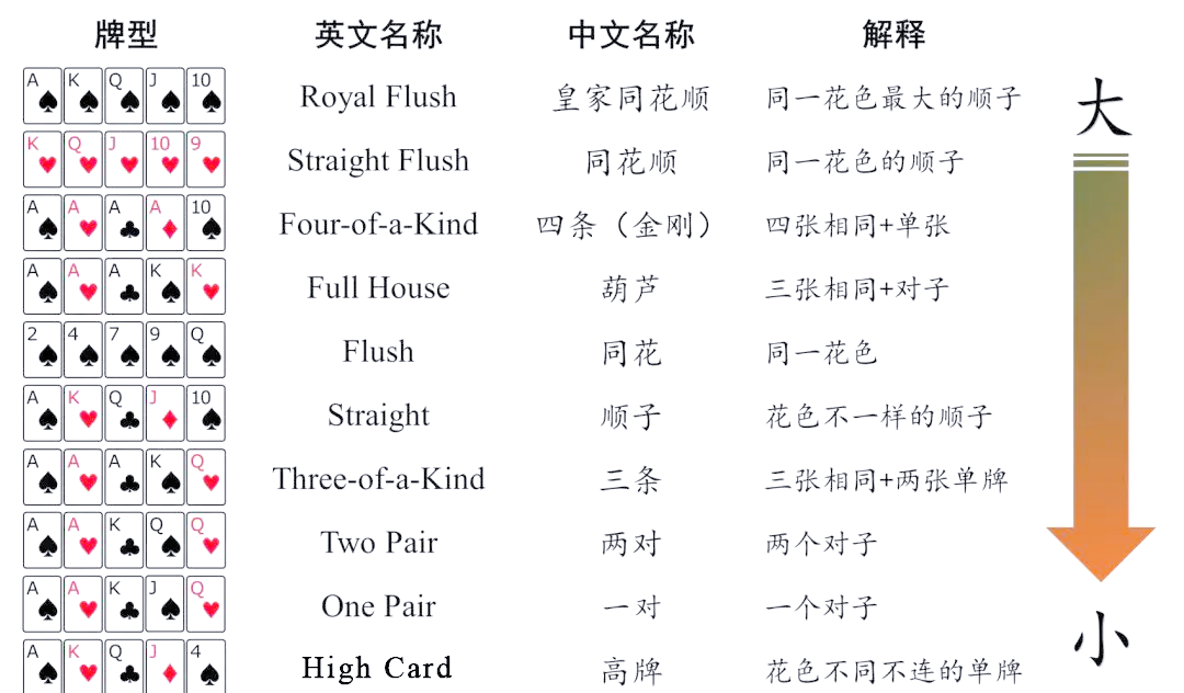 德州扑克座位顺序_德州扑克牌型大小顺序_德州扑克位置起手牌