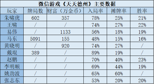 德扑平台盈利模式分析_棋牌类手游资本运作模式_线上德州扑克职业牌手