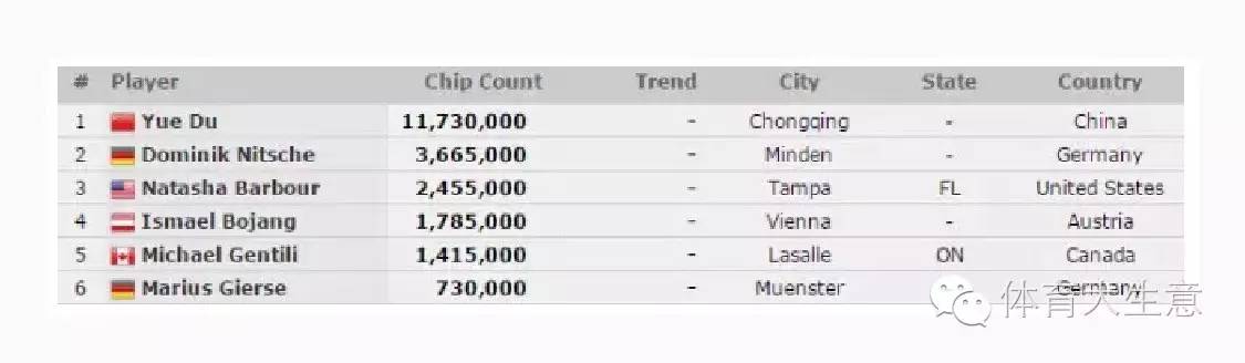 杜悦WSOP夺冠历程_首位中国籍WSOP金手链得主_德州扑克金手链
