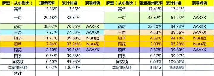 短牌德扑成牌概率详解_德州扑克 中牌率低_短牌德扑牌型牌力评估