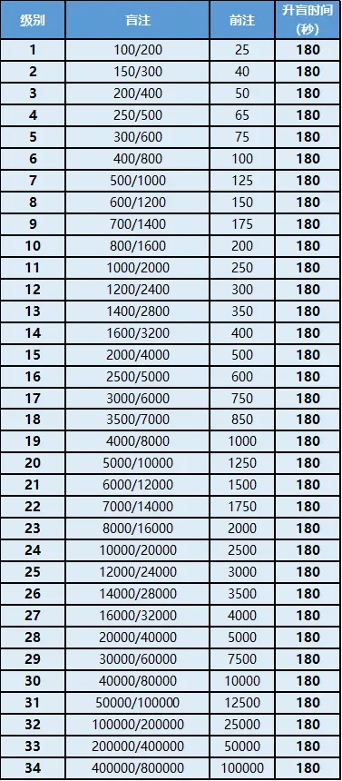 德州扑克大师app日赛周赛报名规则_WCAA2021德州扑克月度争霸赛第二季_德州扑克时间