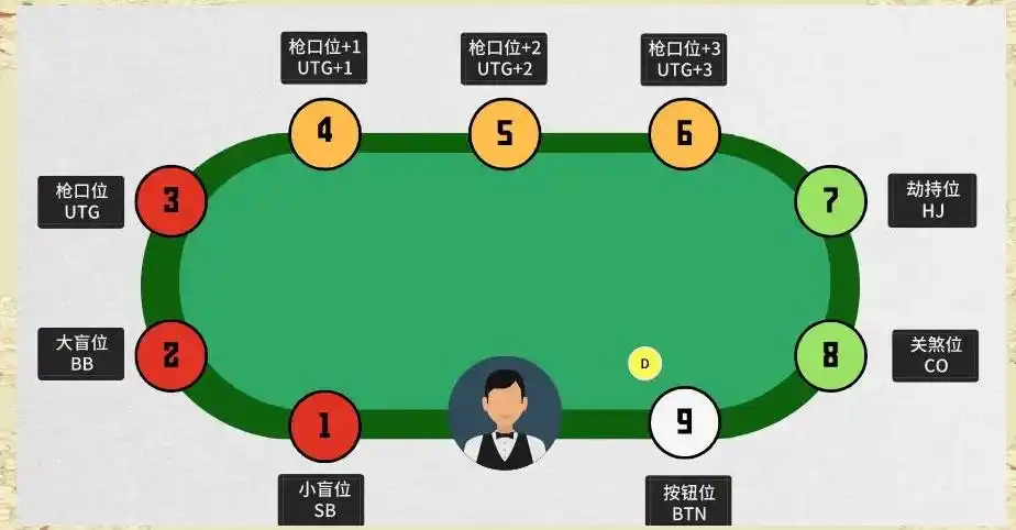 德州扑克位置策略_9人桌位置打法_德州扑克co是什么位置
