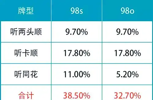 听牌概率数据分析_德州扑克听牌策略_德州扑克同花听牌怎么说