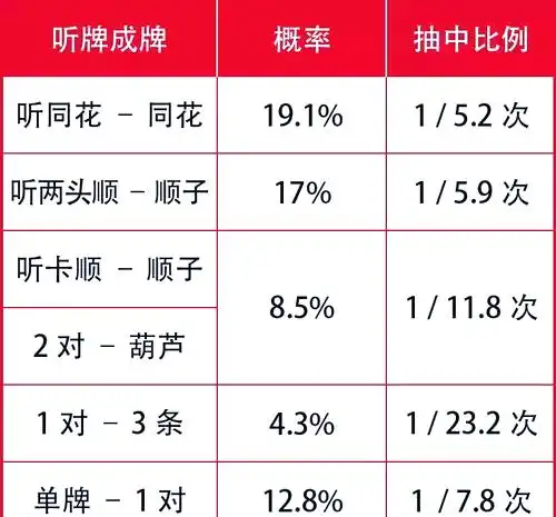 德州扑克听牌策略_德州扑克同花听牌怎么说_听牌概率数据分析