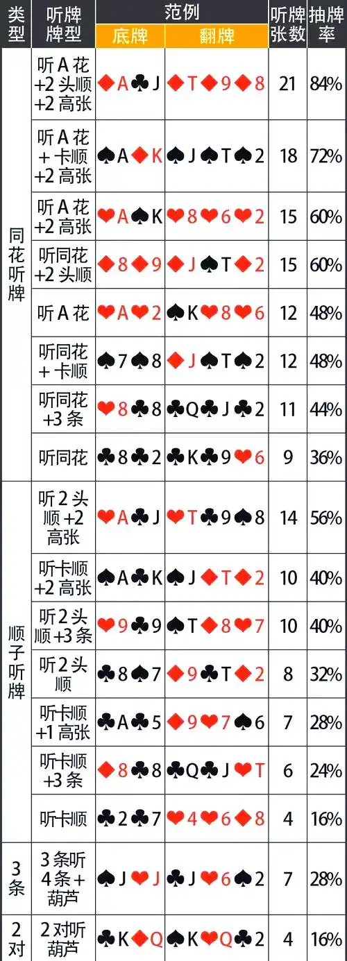 德州扑克听牌策略_听牌概率数据分析_德州扑克同花听牌怎么说