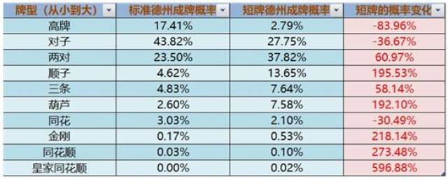 短牌德扑牌型成牌概率分析_短牌玩法6+德扑数学规律_德州扑克 数学
