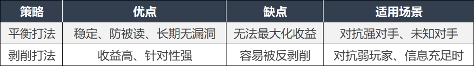 德州扑克平衡与剥削_GTO策略实战应用_德州扑克 剥削