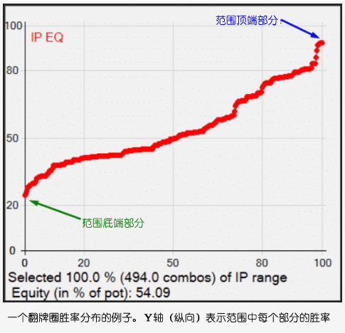 德州扑克线上_德州扑克两极化范围_德州扑克线性范围