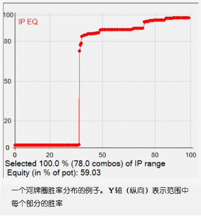德州扑克线上_德州扑克两极化范围_德州扑克线性范围