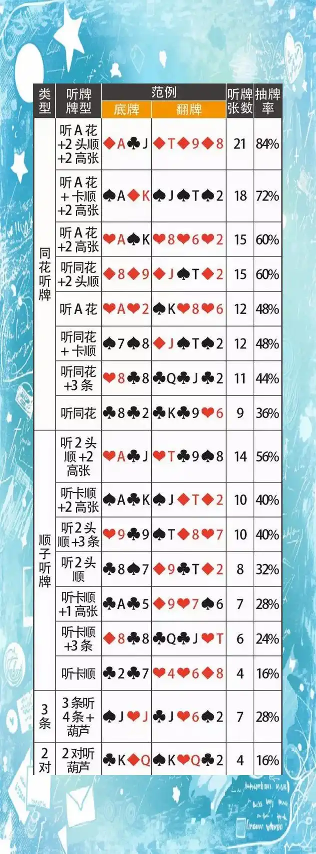 德州扑克听牌数据分析_德州扑克听牌是什么意思_德州扑克听牌概念