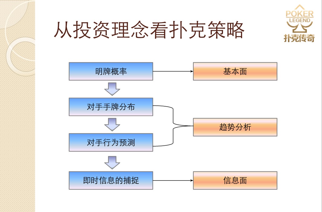 德州扑克投资策略_联众德州扑克平台_扑克与投资理念